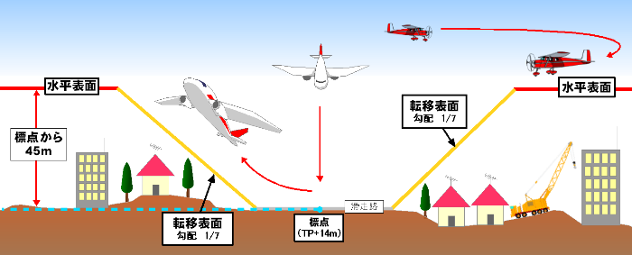 転移・水平イメージ図