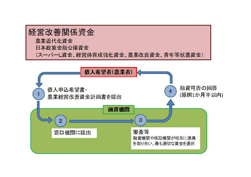 経営改善関係資金の借入手続フロー図