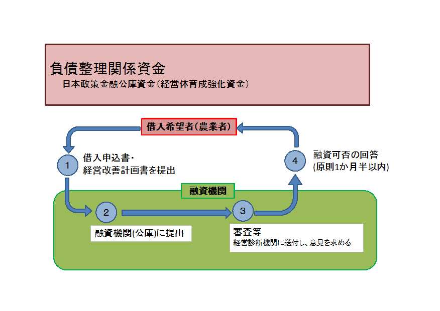 負債整理関係資金の借入手続フロー図