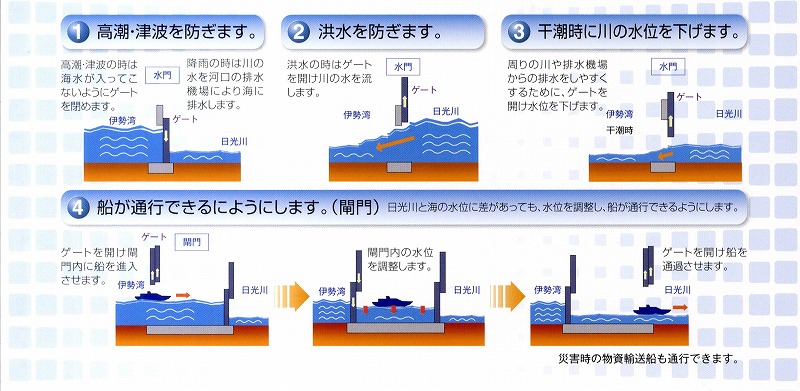 水閘門機能