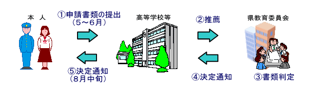 申請から貸与決定までの流れ