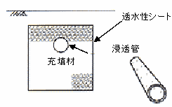 浸透トレンチのイメージ画像です