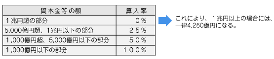 課税標準の圧縮特例