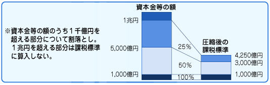 課税標準の圧縮特例