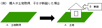 Aが土地の取得後、その土地の上にBが3年以内に住宅を新築した場合(当該住宅の新築までAが引き続きその土地を所有している場合に限る)、Aの不動産取得税は減額されます。