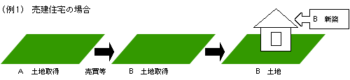 Aが土地を取得後、売買等により土地を取得したBがその土地の上に(Aが土地を取得した日から3年以内に)住宅を新築した場合、Aの不動産取得税は減額されます。
