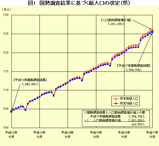 図1 国勢調査結果に基づく総人口の改定(県)前後のグラフ