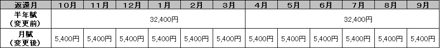 半年賦から月賦への変更