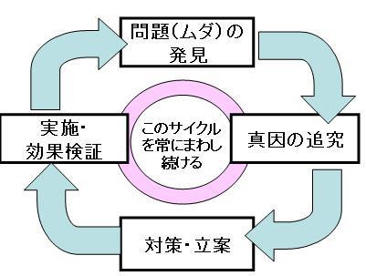 改善サイクル