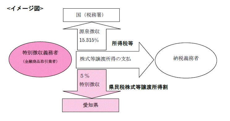 県民税株式等譲渡所得割の概要イメージ図