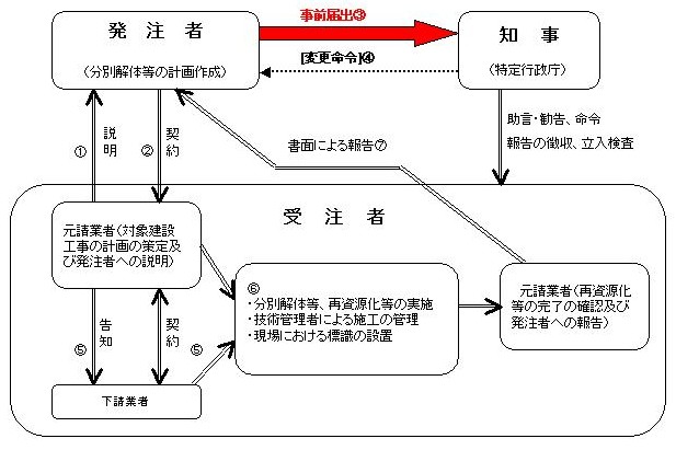 実施の流れ図