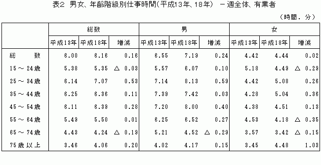 表2 男女、年齢階級別仕事時間について、平成13年と18年を比較した表