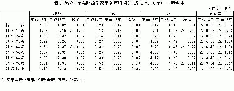 表3 男女、年齢階級別家事関連時間について、平成13年と18年を比較した表