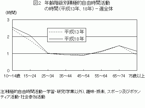 図2 年齢階級別積極的自由時間活動の時間について、平成13年と平成18年を比較した折れ線グラフ