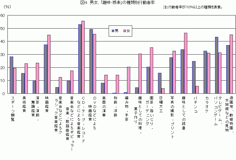 図4 男女、「趣味・娯楽」の種類別行動者率を比較した棒グラフ