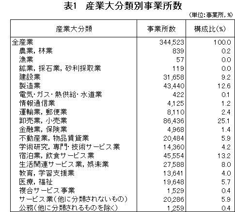 表1　産業大分類別事業所数