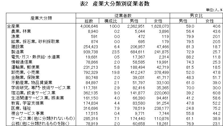 表2 産業大分類別従業者数