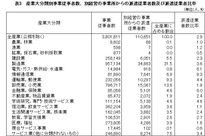 産業大分類別事業従事者数、別経営の事業所からの派遣寿業者数及び派遣従業者数比率