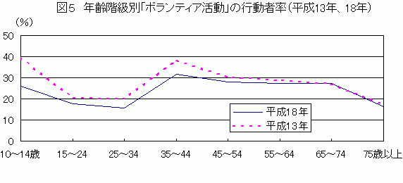 図6 年齢階級別「ボランティア活動」の行動者率について、平成13年と18年を比較した棒グラフ