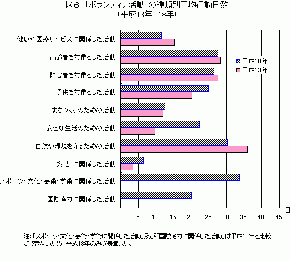 図5 「ボランティア活動」の種類別平均行動日数について、平成13年、18年を比較した折れ線グラフ