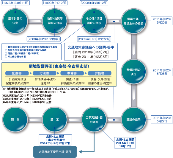 開業までの流れ