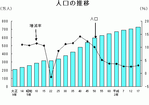 人口の推移のグラフ