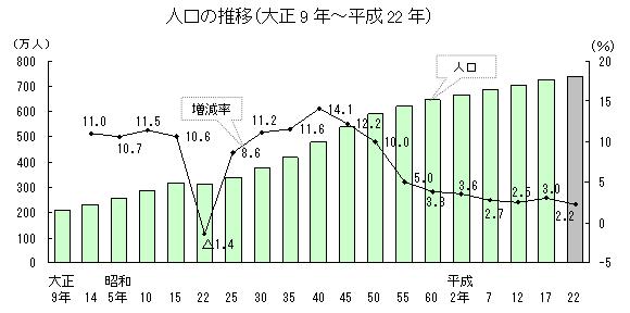 人口の推移のグラフ(大正9年から平成22年)