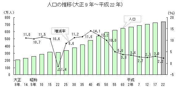 人口の推移のグラフ（大正9年から平成22年）