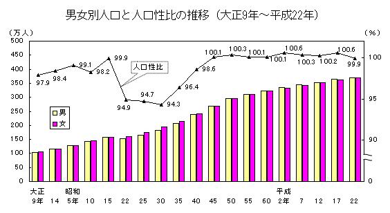 男女別人口と人口性比の推移のグラフ(大正9年から平成22年)