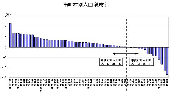 市町村別人口増減率のグラフ