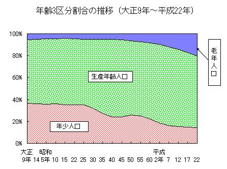 年齢3区分割合の推移のグラフ(大正9年から平成22年)