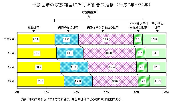 一般世帯の家族類型における割合の推移のグラフ（平成7年から平成22年）