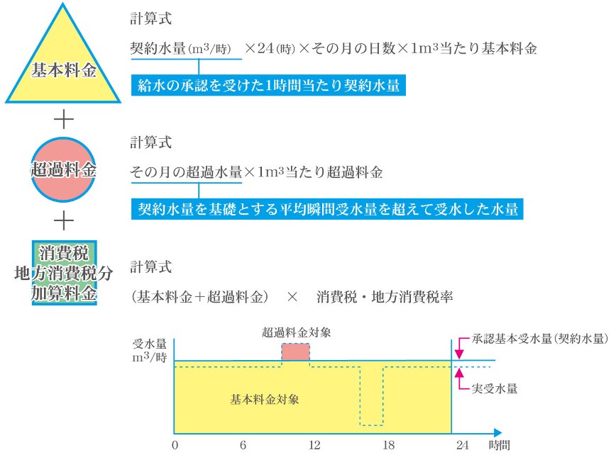 料金体系を示しています