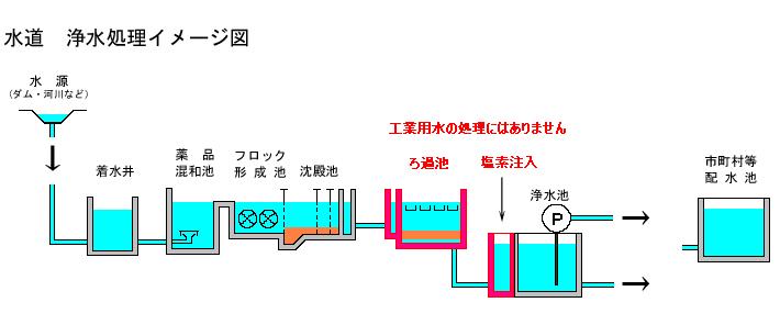 水道浄水処理イメージ図（着水井→薬品混和池→フロック形成池→沈殿池→ろ過池→塩素注入→市町村へ）