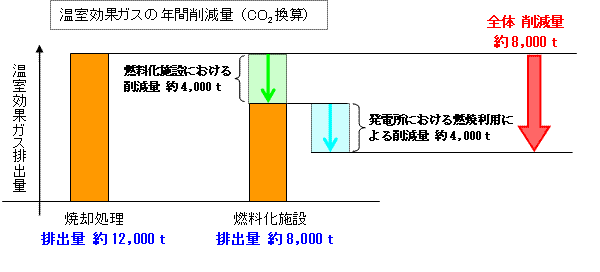 温室効果ガス削減量