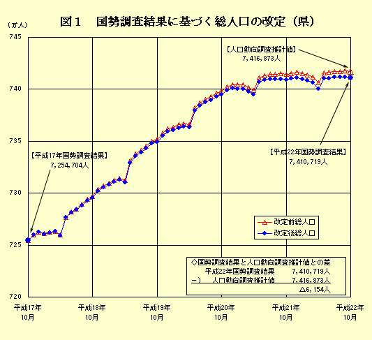 図1 国勢調査結果に基づく総人口の改定(県)前後のグラフ