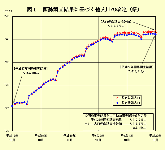 図1　国勢調査結果に基づく総人口の改定（県）前後のグラフ