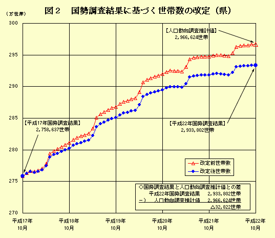 図2 国勢調査結果に基づく世帯数の改定(県)前後のグラフ