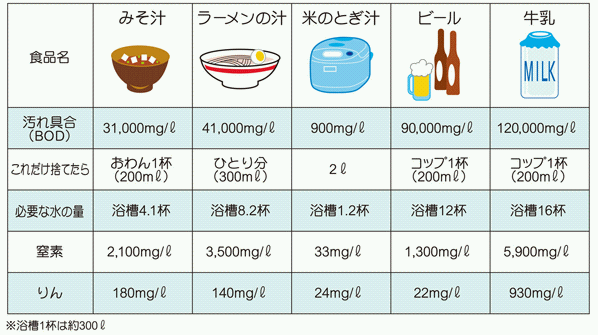 主な食品の汚れの程度