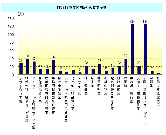 図1　1事業所当たりの従業者数　グラフ