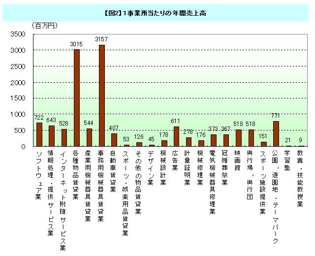 図2 1事業所当たりの年間売上高 グラフ