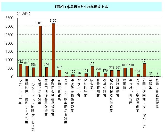 図2　1事業所当たりの年間売上高　グラフ