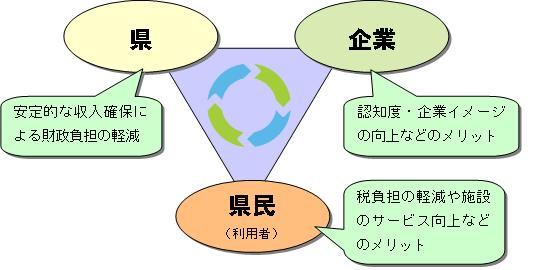 ネーミングライツのメリットの図