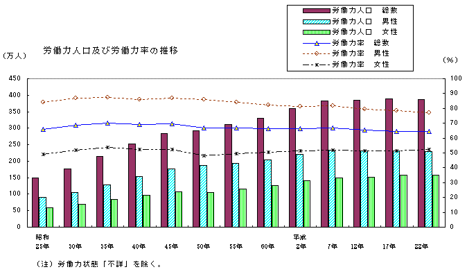 労働力人口及び労働力率の推移のグラフ(昭和25年から平成22年)