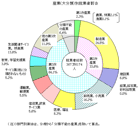 産業(大分類)別就業者割合のグラフ(平成22年)