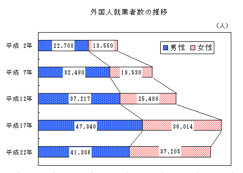 外国人就業者数の推移のグラフ(平成2年から平成22年)