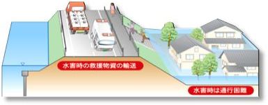 防災道路のイメージ図