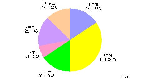 図2-5