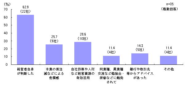 図2-6