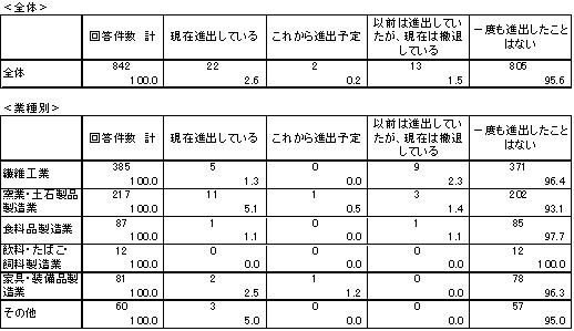 表3-2